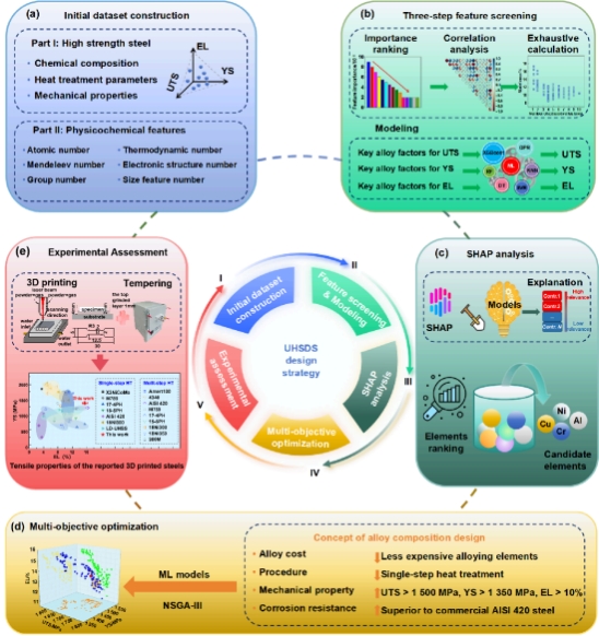 南华大学朱红梅教授团队在制造领域国际权威期刊 InternationalJournal of Extreme Manufacturing 发表最新研究成果