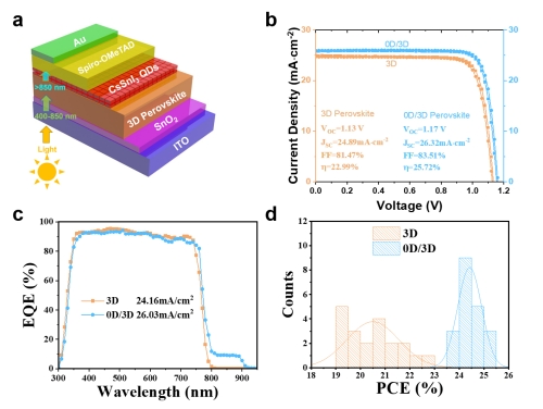 南华大学王行柱与刘畅团队在Advanced Energy Materials发表最新研究成果：CsSnI₃量子点助力双层钙钛矿太阳能电池效率与稳定性双提升