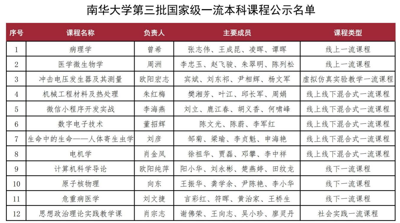 南华大学国家一流本科课程新增数再获突破