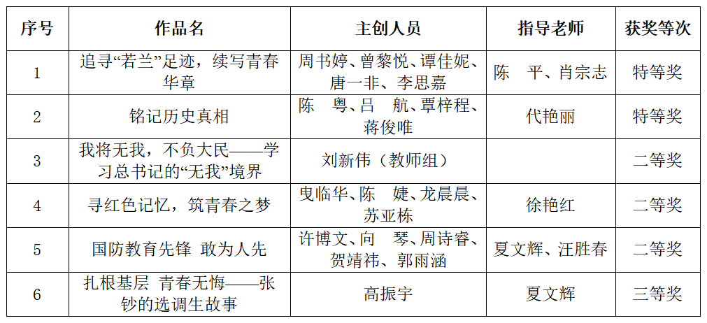 南华大学在第二届湖南省高校“青春学习堂”短视频大赛中获佳绩