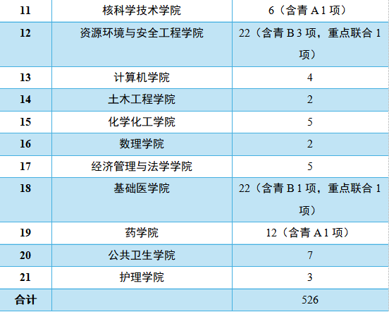 南华大学2026年度省自然科学基金项目立项再获新突破